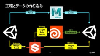 工程とデータの作り込み
30
Placement
Asset
Height
Road
Height
Splat
Detail
Height
Splat
Asset
Bitmap
Bitmap
Bitmap
FBX FBX
CSV
 