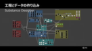 工程とデータの作り込み
40
Substance Designer
 