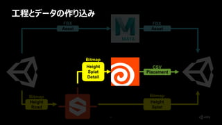 49
Placement
Asset
Height
Road
Height
Splat
Detail
Height
Splat
Asset
Bitmap
Bitmap
Bitmap
FBX FBX
CSV
工程とデータの作り込み
 