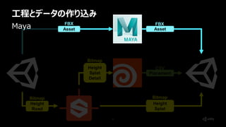 57
Placement
Asset
Height
Road
Height
Splat
Detail
Height
Splat
Asset
Bitmap
Bitmap
Bitmap
FBX FBX
CSV
工程とデータの作り込み
Maya
 