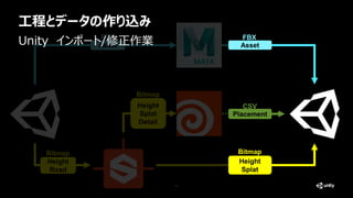 64
Placement
Asset
Height
Road
Height
Splat
Detail
Height
Splat
Asset
Bitmap
Bitmap
Bitmap
FBX FBX
CSV
工程とデータの作り込み
Unity インポート/修正作業
 