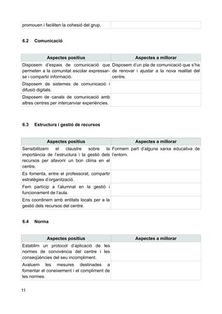 promouen i faciliten la cohesió del grup.
6.2 Comunicació
Aspectes positius Aspectes a millorar
Disposem d’espais de comunicació que
permeten a la comunitat escolar expressar-
se i compartir informació.
Disposem d’un pla de comunicació que s’ha
de renovar i ajustar a la nova realitat del
centre.
Disposem de sistemes de comunicació i
difusió digitals.
Disposem de canals de comunicació amb
altres centres per intercanviar experiències.
6.3 Estructura i gestió de recursos
Aspectes positius Aspectes a millorar
Sensibilitzem el claustre sobre la
importància de l’estructura i la gestió dels
recursos per afavorir un bon clima en el
centre.
Formem part d’alguna xarxa educativa de
l’entorn.
Es fomenta, entre el professorat, compartir
estratègies d’organització.
Fem partícip a l’alumnat en la gestió i
funcionament de l’aula.
Ens coordinem amb entitats locals per a la
gestió dels recursos del centre.
6.4 Norma
Aspectes positius Aspectes a millorar
Establim un protocol d’aplicació de les
normes de convivència del centre i les
conseqüències del seu incompliment.
Avaluem les mesures destinades a
fomentar el coneixement i el compliment de
les normes.
11
 