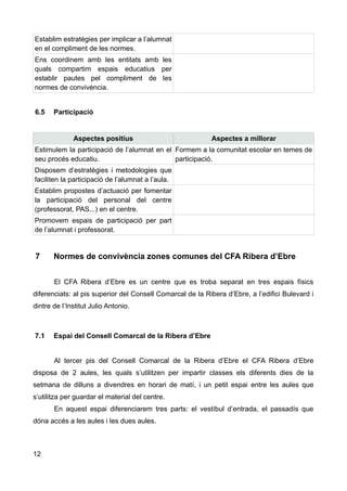 Establim estratègies per implicar a l’alumnat
en el compliment de les normes.
Ens coordinem amb les entitats amb les
quals compartim espais educatius per
establir pautes pel compliment de les
normes de convivència.
6.5 Participació
Aspectes positius Aspectes a millorar
Estimulem la participació de l’alumnat en el
seu procés educatiu.
Formem a la comunitat escolar en temes de
participació.
Disposem d’estratègies i metodologies que
faciliten la participació de l’alumnat a l’aula.
Establim propostes d’actuació per fomentar
la participació del personal del centre
(professorat, PAS...) en el centre.
Promovem espais de participació per part
de l’alumnat i professorat.
7 Normes de convivència zones comunes del CFA Ribera d’Ebre
El CFA Ribera d’Ebre es un centre que es troba separat en tres espais físics
diferenciats: al pis superior del Consell Comarcal de la Ribera d’Ebre, a l’edifici Bulevard i
dintre de l’Institut Julio Antonio.
7.1 Espai del Consell Comarcal de la Ribera d’Ebre
Al tercer pis del Consell Comarcal de la Ribera d’Ebre el CFA Ribera d’Ebre
disposa de 2 aules, les quals s’utilitzen per impartir classes els diferents dies de la
setmana de dilluns a divendres en horari de matí, i un petit espai entre les aules que
s’utilitza per guardar el material del centre.
En aquest espai diferenciarem tres parts: el vestíbul d’entrada, el passadís que
dóna accés a les aules i les dues aules.
12
 