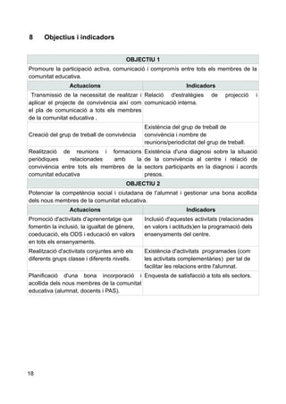 8 Objectius i indicadors
OBJECTIU 1
Promoure la participació activa, comunicació i compromís entre tots els membres de la
comunitat educativa.
Actuacions Indicadors
Transmissió de la necessitat de realitzar i
aplicar el projecte de convivència així com
el pla de comunicació a tots els membres
de la comunitat educativa .
Relació d'estratègies de projecció i
comunicació interna.
Creació del grup de treball de convivència
Existència del grup de treball de
convivència i nombre de
reunions/periodicitat del grup de treball.
Realització de reunions i formacions
periòdiques relacionades amb la
convivència entre tots els membres de la
comunitat educativa
Existència d'una diagnosi sobre la situació
de la convivència al centre i relació de
sectors participants en la diagnosi i acords
presos.
OBJECTIU 2
Potenciar la competència social i ciutadana de l’alumnat i gestionar una bona acollida
dels nous membres de la comunitat educativa.
Actuacions Indicadors
Promoció d'activitats d'aprenentatge que
fomentin la inclusió, la igualtat de gènere,
coeducació, els ODS i educació en valors
en tots els ensenyaments.
Inclusió d'aquestes activitats (relacionades
en valors i actituds)en la programació dels
ensenyaments del centre.
Realització d'activitats conjuntes amb els
diferents grups classe i diferents nivells.
Existència d'activitats programades (com
les activitats complementàries) per tal de
facilitar les relacions entre l'alumnat.
Planificació d'una bona incorporació i
acollida dels nous membres de la comunitat
educativa (alumnat, docents i PAS).
Enquesta de satisfacció a tots els sectors.
18
 