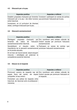 4.3 Educació per a la pau
Aspectes positius Aspectes a millorar
Establim propostes d’actuació per fomentar
l’educació per a la pau i els drets humans
entre l’alumnat.
Coneixem i participem en xarxes de centres
que promouen l’educació per la pau.
Incorporem, en el currículum de diverses
àrees, contingut d’educació per la pau.
4.4 Educació socioemocional
Aspectes positius Aspectes a millorar
Plantegem propostes d’actuació per
fomentar els valors de l’educació
socioemocional entre l’alumnat.
Ens coordinem amb entitats culturals de
l’entorn escolar per promoure l’educació
socioemocional.
Sensibilitzem el claustre sobre la
importància de la educació socioemocional
en el procès educatiu.
Participem en xarxes de centres que
promouen l’educació socioemocional.
En el marc de l’acció tutorial, desenvolupem
mesures i estratègies per potenciar la
competència social de l’alumnat.
4.5 Educar en el respecte
Aspectes positius Aspectes a millorar
Promovem accions de respecte cap als
espais físics del centre, els espais
compartits i el seu entorn.
Ens coordinem amb entitats culturals de
l’entorn escolar per promoure l’educació en
el respecte.
Fomentem una actitud de respecte entre
l’alumnat, de l’alumnat amb el professorat i
viceversa.
8
 
