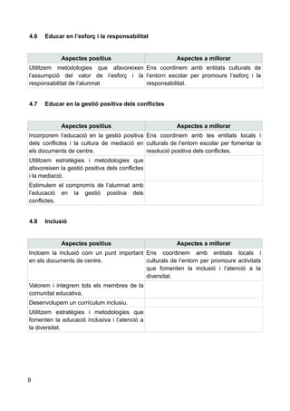 4.6 Educar en l’esforç i la responsabilitat
Aspectes positius Aspectes a millorar
Utilitzem metodologies que afavoreixen
l’assumpció del valor de l’esforç i la
responsabilitat de l’alumnat
Ens coordinem amb entitats culturals de
l’entorn escolar per promoure l’esforç i la
responsabilitat.
4.7 Educar en la gestió positiva dels conflictes
Aspectes positius Aspectes a millorar
Incorporem l’educació en la gestió positiva
dels conflictes i la cultura de mediació en
els documents de centre.
Ens coordinem amb les entitats locals i
culturals de l’entorn escolar per fomentar la
resolució positiva dels conflictes.
Utilitzem estratègies i metodologies que
afavoreixen la gestió positiva dels conflictes
i la mediació.
Estimulem el compromís de l’alumnat amb
l’educació en la gestió positiva dels
conflictes.
4.8 Inclusió
Aspectes positius Aspectes a millorar
Incloem la inclusió com un punt important
en els documents de centre.
Ens coordinem amb entitats locals i
culturals de l’entorn per promoure activitats
que fomenten la inclusió i l’atenció a la
diversitat.
Valorem i integrem tots els membres de la
comunitat educativa.
Desenvolupem un currículum inclusiu.
Utilitzem estratègies i metodologies que
fomenten la educació inclusiva i l’atenció a
la diversitat.
9
 