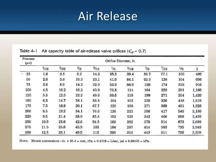 air valve basic training air vent sizing chart
