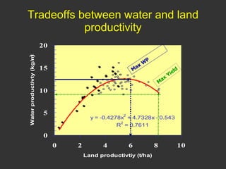 Improving livestock water productivity under changing climate