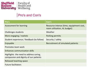 Pro's and Con's
Pro's Con's
Assessment for learning Resource intense (time, equiptment cost,
room utilisation, AL budget)
Challenges students Weather
More engaging / realistic Parking permits
Student experience / feedback (to follow) Security / safety
Enjoyable Recruitment of simulated patients
Promotes team work
Enhances communication skills
Highlights the need to address caring,
compassion and dignity of our patients
Released teaching space
Future facilitators
 