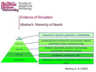 Evidence of Simulation
Maslow's Hierarchy of Needs
Self-
actualisation
Esteem needs
Social needs
Safety needs
Physiological needs
Autonomous practice, graduation, employability
Contextualised simulation & environments, debrief,
promotion of peer assisted learning
Uniform, placement, practice / peer groups,
placement & academic mentors
Guidelines, clarification, PPE
Appropriate, relevant equiptment, tutor, learning
space
Maslow, A. H. (1954)
 