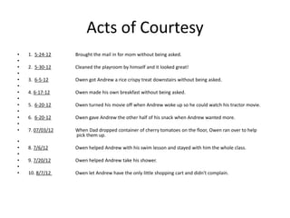 Acts of Courtesy
•   1. 5-24-12    Brought the mail in for mom without being asked.
•
•   2. 5-30-12    Cleaned the playroom by himself and it looked great!
•
•   3. 6-5-12     Owen got Andrew a rice crispy treat downstairs without being asked.
•
•   4. 6-17-12    Owen made his own breakfast without being asked.
•
•   5. 6-20-12    Owen turned his movie off when Andrew woke up so he could watch his tractor movie.
•
•   6. 6-20-12    Owen gave Andrew the other half of his snack when Andrew wanted more.
•
•   7. 07/03/12   When Dad dropped container of cherry tomatoes on the floor, Owen ran over to help
                  pick them up.
•
•   8. 7/6/12     Owen helped Andrew with his swim lesson and stayed with him the whole class.
•
•   9. 7/20/12    Owen helped Andrew take his shower.
•
•   10. 8/7/12    Owen let Andrew have the only little shopping cart and didn't complain.
 