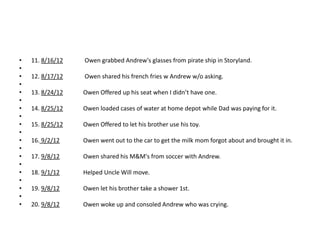 •   11. 8/16/12   Owen grabbed Andrew's glasses from pirate ship in Storyland.
•
•   12. 8/17/12   Owen shared his french fries w Andrew w/o asking.
•
•   13. 8/24/12   Owen Offered up his seat when I didn’t have one.
•
•   14. 8/25/12   Owen loaded cases of water at home depot while Dad was paying for it.
•
•   15. 8/25/12   Owen Offered to let his brother use his toy.
•
•   16. 9/2/12    Owen went out to the car to get the milk mom forgot about and brought it in.
•
•   17. 9/8/12    Owen shared his M&M's from soccer with Andrew.
•
•   18. 9/1/12    Helped Uncle Will move.
•
•   19. 9/8/12    Owen let his brother take a shower 1st.
•
•   20. 9/8/12    Owen woke up and consoled Andrew who was crying.
 