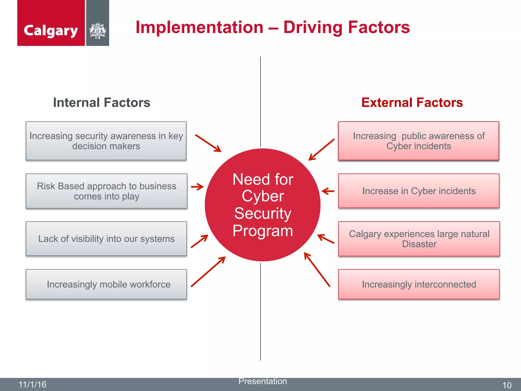 Implementation – Driving Factors
11/1/16 Presentation 10
Increasingly mobile workforce
Increasing security awareness in key
decision makers
Lack of visibility into our systems
Risk Based approach to business
comes into play
Increasingly interconnected
Increasing public awareness of
Cyber incidents
Increase in Cyber incidents
Calgary experiences large natural
Disaster
Internal Factors External Factors
Need for
Cyber
Security
Program
 