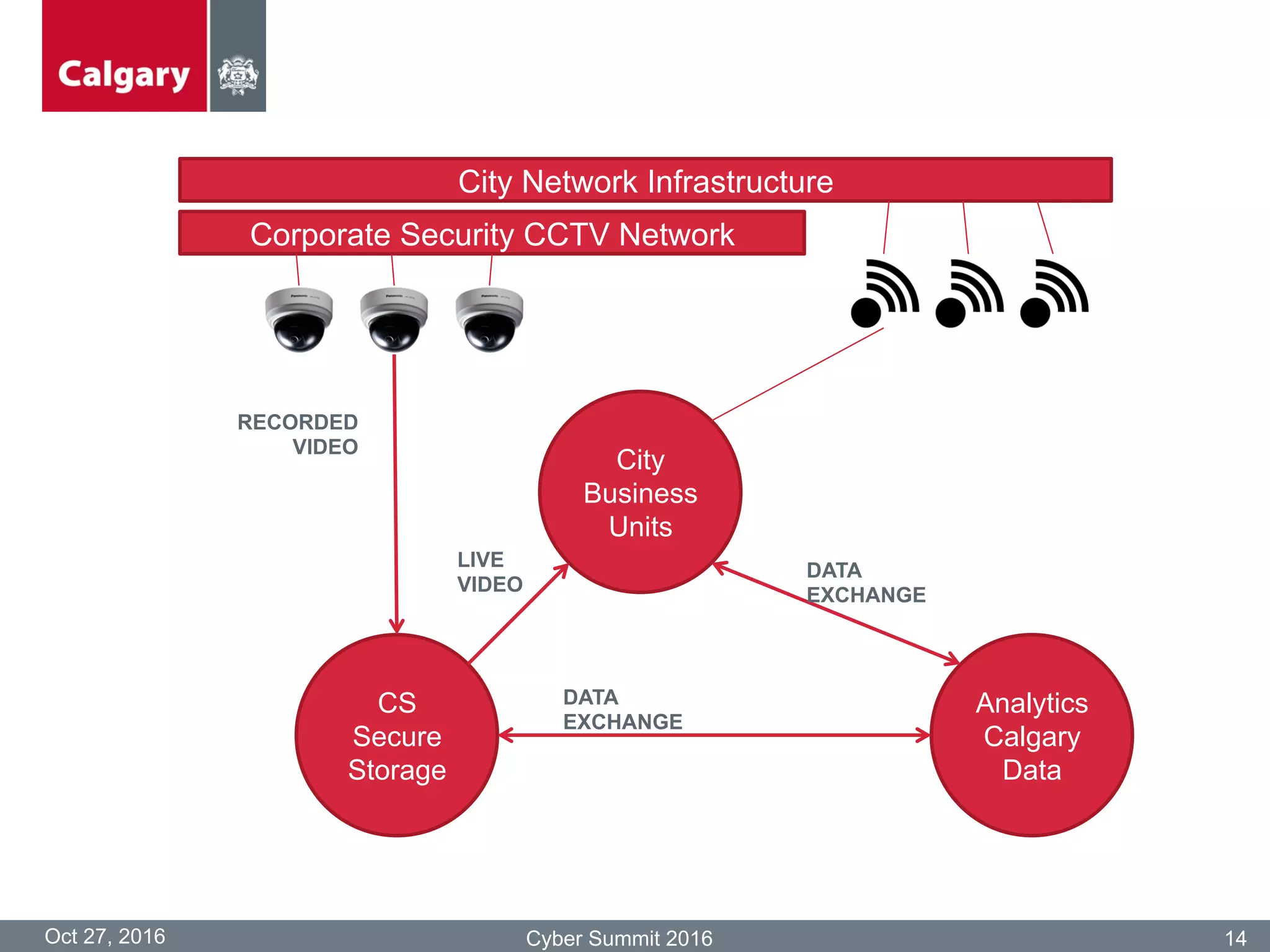 Oct 27, 2016 Cyber Summit 2016 14
CS
Secure
Storage
Analytics
Calgary
Data
City Network Infrastructure
Corporate Security CCTV Network
DATA
EXCHANGE
RECORDED
VIDEO
City
Business
Units
LIVE
VIDEO
DATA
EXCHANGE
 