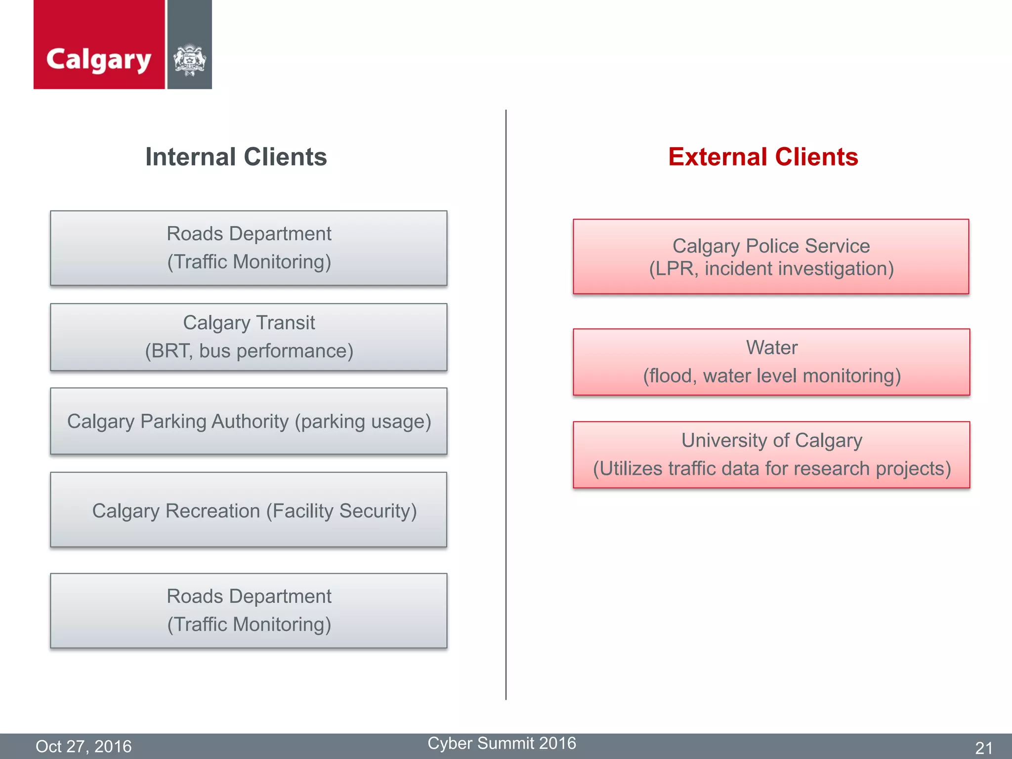 Oct 27, 2016 Cyber Summit 2016 21
Calgary Recreation (Facility Security)
Roads Department
(Traffic Monitoring)
Calgary Parking Authority (parking usage)
Calgary Transit
(BRT, bus performance)
Calgary Police Service
(LPR, incident investigation)
Water
(flood, water level monitoring)
Internal Clients External Clients
Roads Department
(Traffic Monitoring)
University of Calgary
(Utilizes traffic data for research projects)
 