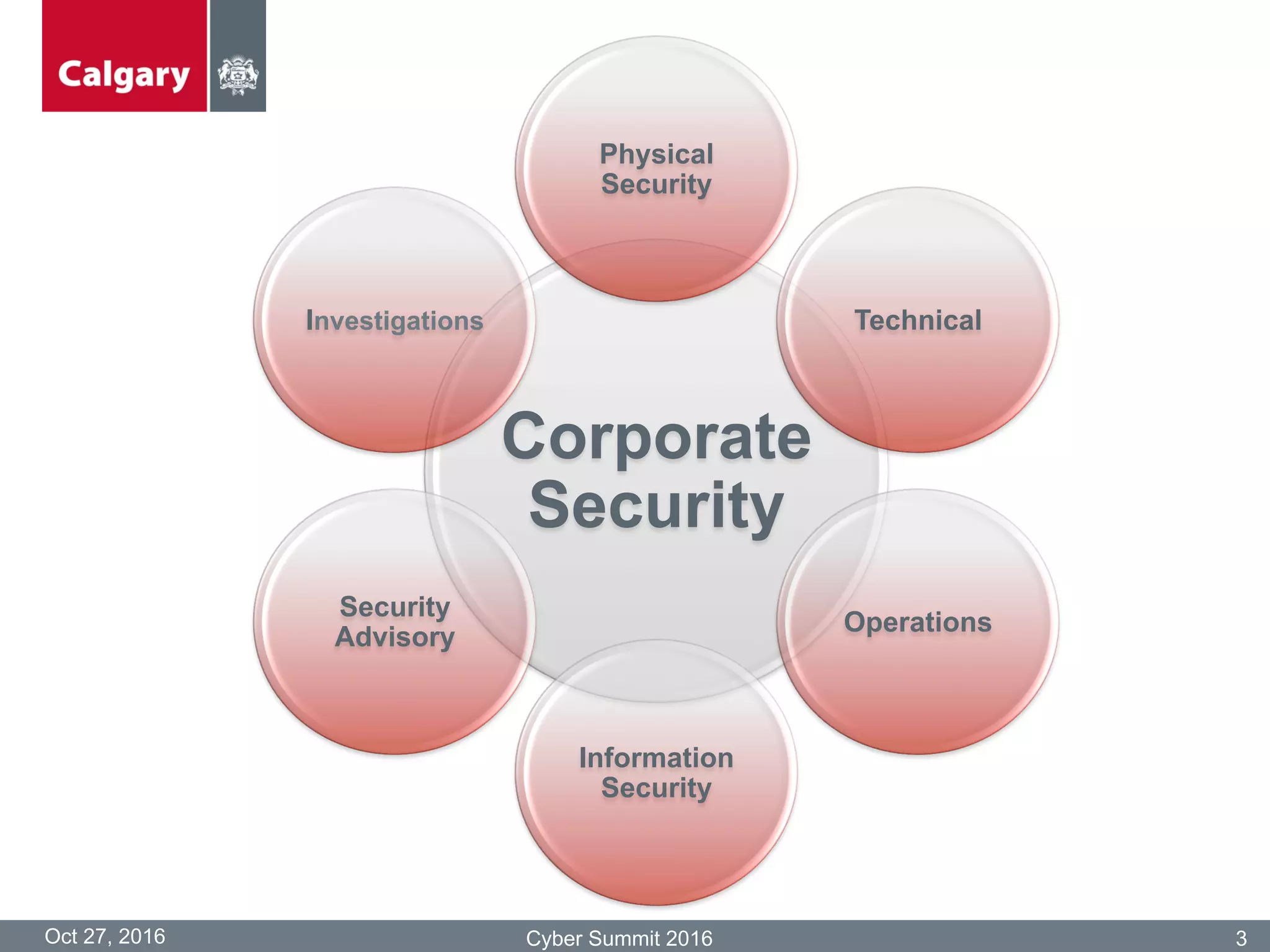 Oct 27, 2016 Cyber Summit 2016 3
Corporate
Security
Physical
Security
Technical
Operations
Information
Security
Security
Advisory
Investigations
 