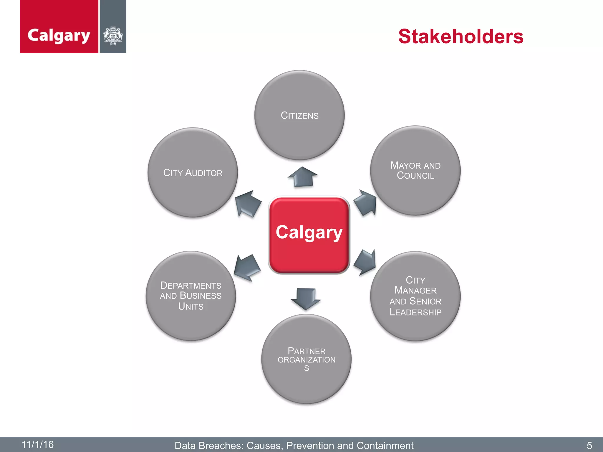 Stakeholders
11/1/16 Data Breaches: Causes, Prevention and Containment 5
Calgary
CITIZENS
MAYOR AND
COUNCIL
CITY
MANAGER
AND SENIOR
LEADERSHIP
PARTNER
ORGANIZATION
S
DEPARTMENTS
AND BUSINESS
UNITS
CITY AUDITOR
 