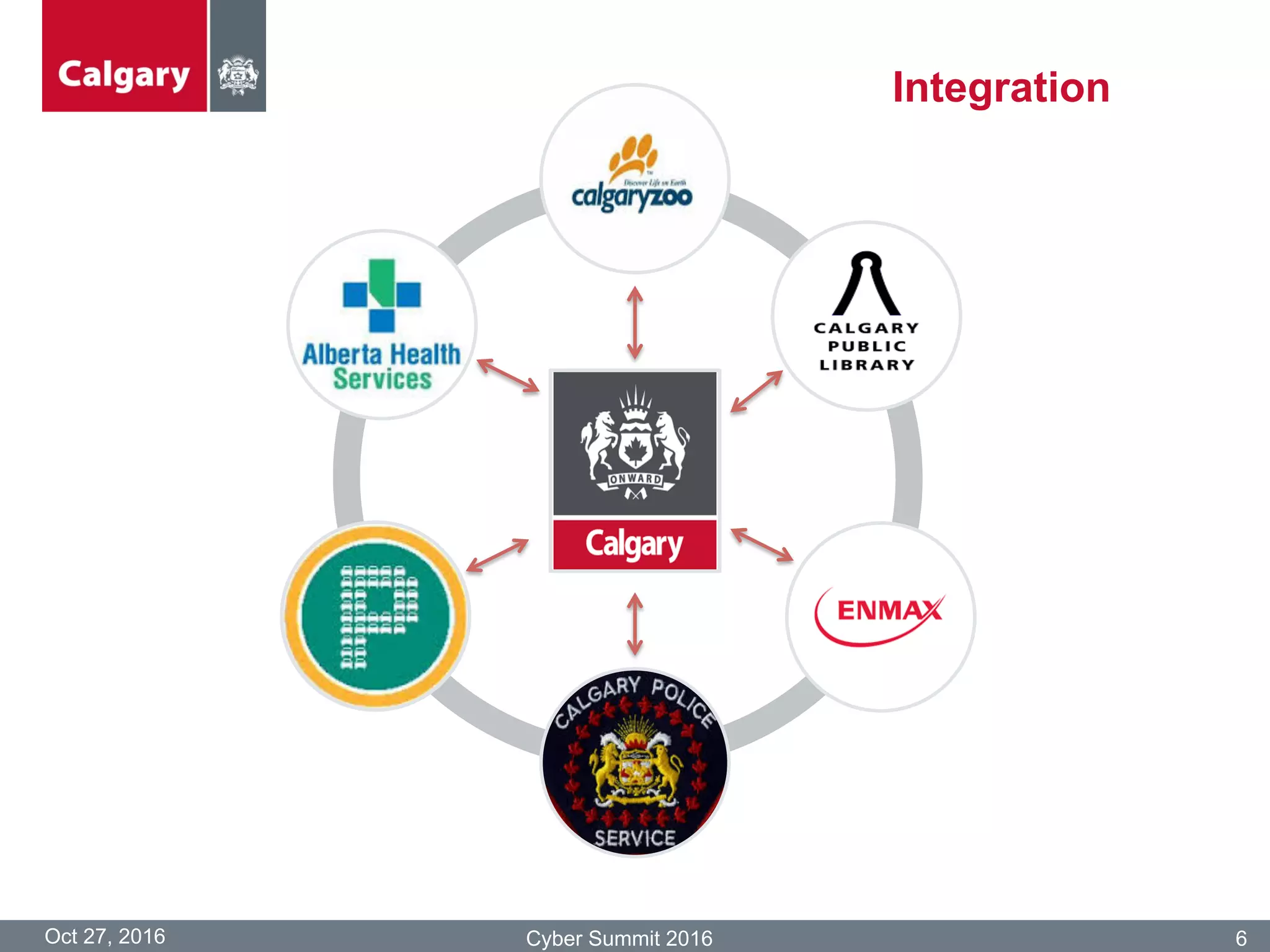 Integration
Oct 27, 2016 Cyber Summit 2016 6
 