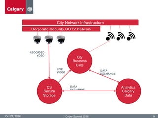 Oct 27, 2016 Cyber Summit 2016 14
CS
Secure
Storage
Analytics
Calgary
Data
City Network Infrastructure
Corporate Security CCTV Network
DATA
EXCHANGE
RECORDED
VIDEO
City
Business
Units
LIVE
VIDEO
DATA
EXCHANGE
 
