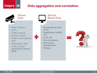 Data aggregation and correlation
Oct 27, 2016 Cyber Summit 2016 22
Sensor
Data
•  Water Sensors
•  CCTV
•  Traffic sensors
•  Access control
•  Public/ smart lighting
•  WiFi
•  Geolocation data
•  Traffic control/
intersection camera
feeds
Service
Based Data
•  Transactional Data
(PoS)
•  Registration/ facility
use
•  Land use
•  Tax Information
•  Permit and
Development
•  Parking
 