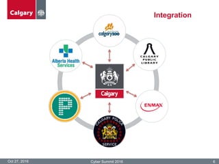 Integration
Oct 27, 2016 Cyber Summit 2016 6
 