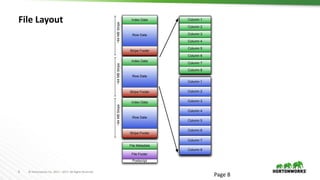 8 © Hortonworks Inc. 2011 – 2017. All Rights Reserved
File Layout
Page 8
Column 1
Column 2
Column 7
Column 8
Column 3
Column 6
Column 4
Column 5
Column 1
Column 2
Column 7
Column 8
Column 3
Column 6
Column 4
Column 5
Index Data
Row Data
Stripe Footer
~64MBStripe
Index Data
Row Data
Stripe Footer
~64MBStripe
Index Data
Row Data
Stripe Footer
~64MBStripe
File Footer
Postscript
File Metadata
 