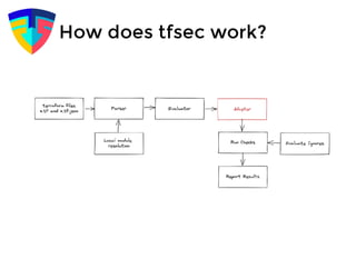Tfsec Using tfsec to scan your Terraform | PDF