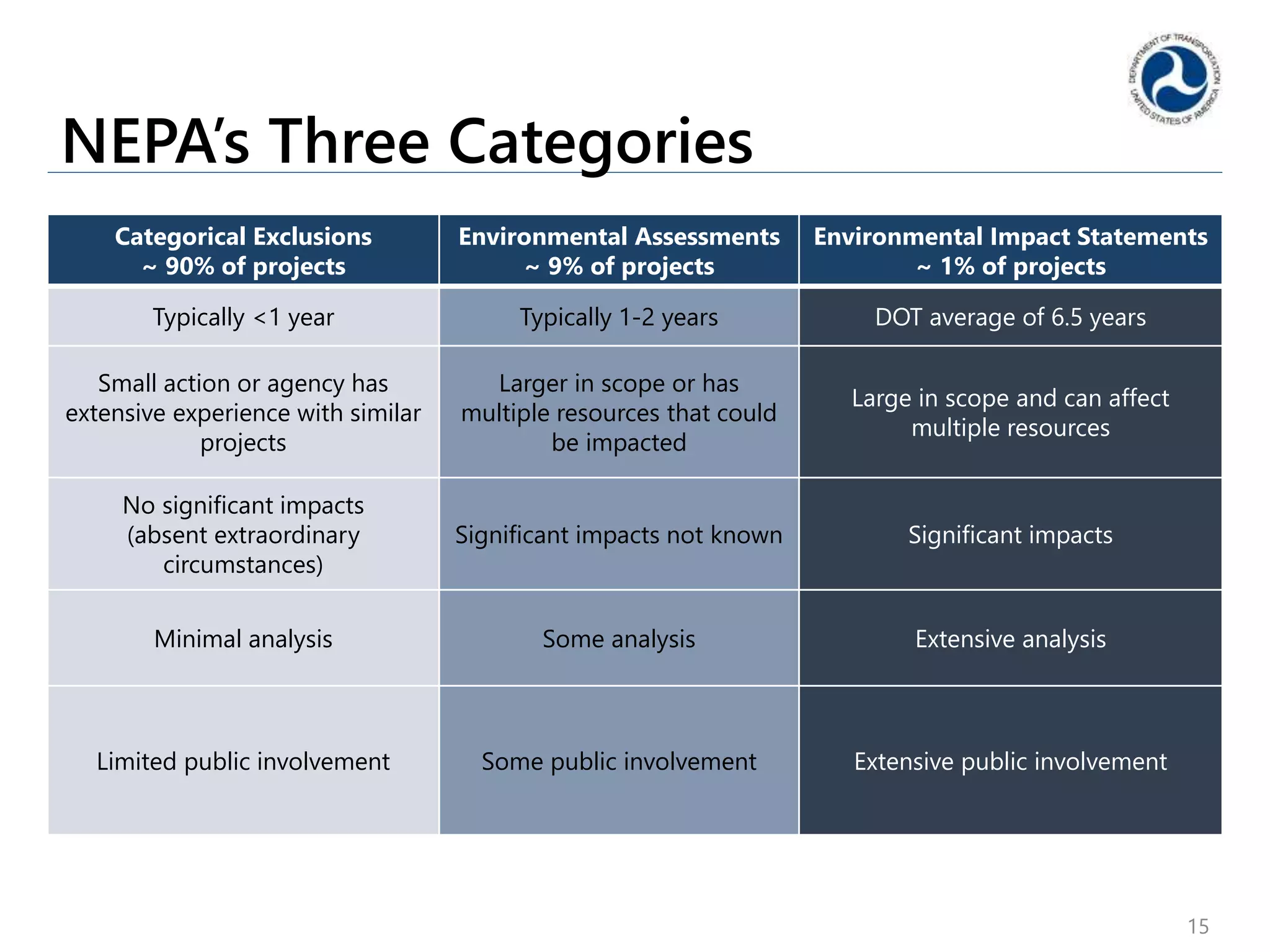 NEPA’s Three Categories
15
Categorical Exclusions
~ 90% of projects
Environmental Assessments
~ 9% of projects
Environmental Impact Statements
~ 1% of projects
Typically <1 year Typically 1-2 years DOT average of 6.5 years
Small action or agency has
extensive experience with similar
projects
Larger in scope or has
multiple resources that could
be impacted
Large in scope and can affect
multiple resources
No significant impacts
(absent extraordinary
circumstances)
Significant impacts not known Significant impacts
Minimal analysis Some analysis Extensive analysis
Limited public involvement Some public involvement Extensive public involvement
 