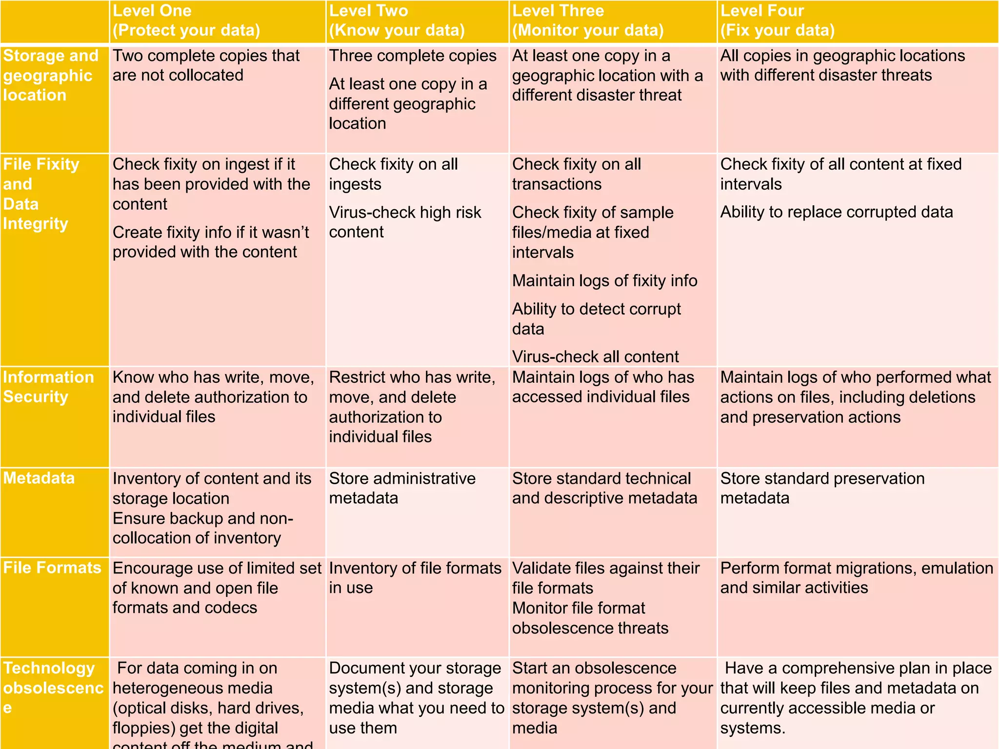 Level One                         Level Two                Level Three                    Level Four
               (Protect your data)               (Know your data)         (Monitor your data)            (Fix your data)
Storage and Two complete copies that             Three complete copies At least one copy in a            All copies in geographic locations
geographic are not collocated                                                                            with different disaster threats
                                                 At least one copy in a geographic location with a
location                                                                different disaster threat
                                                 different geographic
                                                 location

File Fixity    Check fixity on ingest if it      Check fixity on all      Check fixity on all            Check fixity of all content at fixed
and            has been provided with the        ingests                  transactions                   intervals
Data           content                                                                                   Ability to replace corrupted data
                                                 Virus-check high risk    Check fixity of sample
Integrity
               Create fixity info if it wasn’t   content                  files/media at fixed
               provided with the content                                  intervals
                                                                          Maintain logs of fixity info
                                                                          Ability to detect corrupt
                                                                          data
                                                                 Virus-check all content
Information    Know who has write, move, Restrict who has write, Maintain logs of who has                Maintain logs of who performed what
Security       and delete authorization to move, and delete      accessed individual files               actions on files, including deletions
               individual files            authorization to                                              and preservation actions
                                           individual files

Metadata       Inventory of content and its      Store administrative     Store standard technical       Store standard preservation
               storage location                  metadata                 and descriptive metadata       metadata
               Ensure backup and non-
               collocation of inventory
File Formats Encourage use of limited set Inventory of file formats Validate files against their         Perform format migrations, emulation
             of known and open file       in use                    file formats                         and similar activities
             formats and codecs                                     Monitor file format
                                                                    obsolescence threats

Technology For data coming in on                 Document your storage    Start an obsolescence           Have a comprehensive plan in place
obsolescenc heterogeneous media                  system(s) and storage    monitoring process for your    that will keep files and metadata on
e           (optical disks, hard drives,         media what you need to   storage system(s) and          currently accessible media or
            floppies) get the digital            use them                 media                          systems.
 