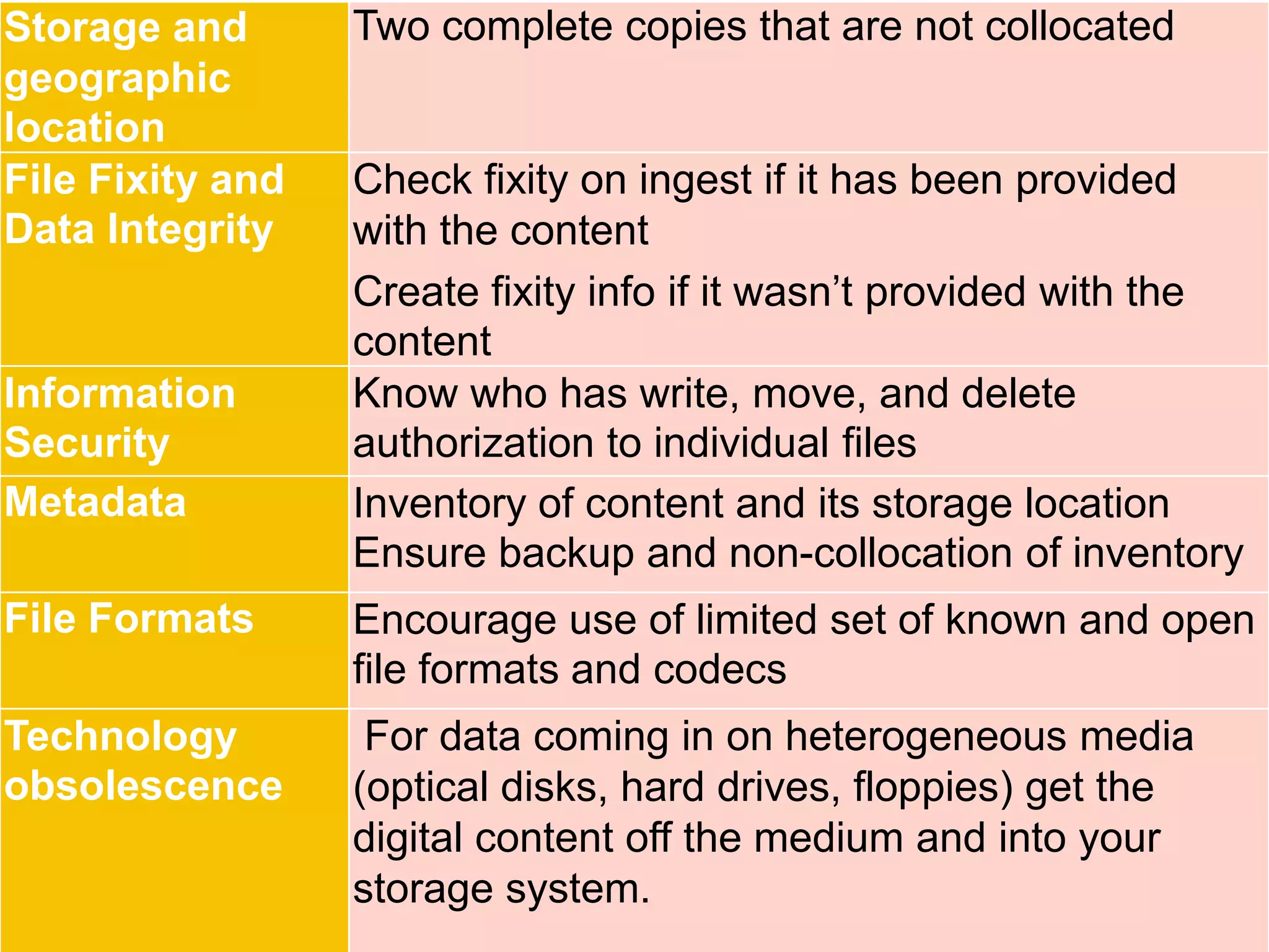 Storage and       Two complete copies that are not collocated
geographic
location
File Fixity and   Check fixity on ingest if it has been provided
Data Integrity    with the content
                  Create fixity info if it wasn’t provided with the
                  content
Information       Know who has write, move, and delete
Security          authorization to individual files
Metadata          Inventory of content and its storage location
                  Ensure backup and non-collocation of inventory
File Formats      Encourage use of limited set of known and open
                  file formats and codecs
Technology         For data coming in on heterogeneous media
obsolescence      (optical disks, hard drives, floppies) get the
                  digital content off the medium and into your
                  storage system.
 