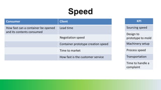 Speed
Consumer Client
How fast can a container be opened
and its contents consumed
Lead time
Negotiation speed
Container prototype creation speed
Time to market
How fast is the customer service
KPI
Sourcing speed
Design to
prototype to mold
Machinery setup
Process speed
Transportation
Time to handle a
complaint
 