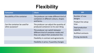 Flexibility
Consumer Client
Reusability of the container The producer can make different kind of
containers in different colours, shapes
and forms.
Can the container be used for
other purposes?
The producer can adjust the quantity of
produced containers to his own liking
The producer can switch between
different kind of container molds and
they can adjust their production line
Flexibility in contract and agreements
Flexibility in price, if quantity changes
KPI
Number of new
designs
Product line setup
time
Total production
capacity
Nullified contracts
Pricing standards
 