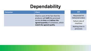 Dependability
Consumer Client
Client is sure of the fact that the
producer will fulfil the promised
service in time and deliver the
agreed quantity of containers, which
match the agreed quality.
KPI
Requested VS
Delivered orders
Failure rate of
machines
Waiting time in
processes
 