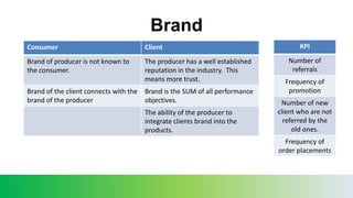 Brand
Consumer Client
Brand of producer is not known to
the consumer.
The producer has a well established
reputation in the industry. This
means more trust.
Brand of the client connects with the
brand of the producer
Brand is the SUM of all performance
objectives.
The ability of the producer to
integrate clients brand into the
products.
KPI
Number of
referrals
Frequency of
promotion
Number of new
client who are not
referred by the
old ones.
Frequency of
order placements
 