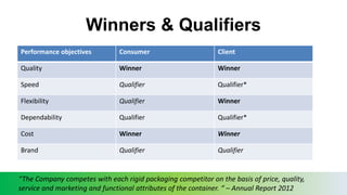 Winners & Qualifiers
Performance objectives Consumer Client
Quality Winner Winner
Speed Qualifier Qualifier*
Flexibility Qualifier Winner
Dependability Qualifier Qualifier*
Cost Winner Winner
Brand Qualifier Qualifier
“The Company competes with each rigid packaging competitor on the basis of price, quality,
service and marketing and functional attributes of the container. “ – Annual Report 2012
 