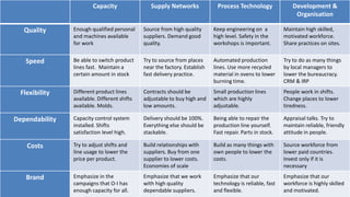 Capacity Supply Networks Process Technology Development &
Organisation
Quality Enough qualified personal
and machines available
for work
Source from high quality
suppliers. Demand good
quality.
Keep engineering on a
high level. Safety in the
workshops is important.
Maintain high skilled,
motivated workforce.
Share practices on sites.
Speed Be able to switch product
lines fast. Maintain a
certain amount in stock
Try to source from places
near the factory. Establish
fast delivery practice.
Automated production
lines. Use more recycled
material in ovens to lower
burning time.
Try to do as many things
by local managers to
lower the bureaucracy.
CRM & IRP
Flexibility Different product lines
available. Different shifts
available. Molds.
Contracts should be
adjustable to buy high and
low amounts.
Small production lines
which are highly
adjustable.
People work in shifts.
Change places to lower
tiredness.
Dependability Capacity control system
installed. Shifts
satisfaction level high.
Delivery should be 100%.
Everything else should be
stackable.
Being able to repair the
production line yourself.
Fast repair. Parts in stock.
Appraisal talks. Try to
maintain reliable, friendly
attitude in people.
Costs Try to adjust shifts and
line usage to lower the
price per product.
Build relationships with
suppliers. Buy from one
supplier to lower costs.
Economies of scale
Build as many things with
own people to lower the
costs.
Source workforce from
lower paid countries.
Invest only if it is
necessary
Brand Emphasize in the
campaigns that O-I has
enough capacity for all.
Emphasize that we work
with high quality
dependable suppliers.
Emphasize that our
technology is reliable, fast
and flexible.
Emphasize that our
workforce is highly skilled
and motivated.
 