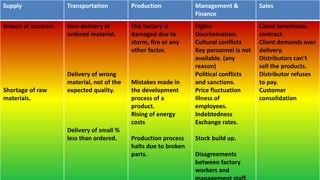 Supply Transportation Production Management &
Finance
Sales
Breach of contract.
Shortage of raw
materials.
Non-delivery of
ordered material.
Delivery of wrong
material, not of the
expected quality.
Delivery of small %
less than ordered.
The factory is
damaged due to
storm, fire or any
other factor.
Mistakes made in
the development
process of a
product.
Rising of energy
costs
Production process
halts due to broken
parts.
Fights.
Discrimination.
Cultural conflicts
Key personnel is not
available. (any
reason)
Political conflicts
and sanctions.
Price fluctuation
Illness of
employees.
Indebtedness
Exchange rates.
Stock build up.
Disagreements
between factory
workers and
Client terminates
contract.
Client demands over
delivery.
Distributors can’t
sell the products.
Distributor refuses
to pay.
Customer
consolidation
 