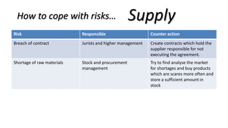 How to cope with risks…
Risk Responsible Counter action
Breach of contract Jurists and higher management Create contracts which hold the
supplier responsible for not
executing the agreement.
Shortage of raw materials Stock and procurement
management
Try to find analyse the market
for shortages and buy products
which are scares more often and
store a sufficient amount in
stock
Supply
 
