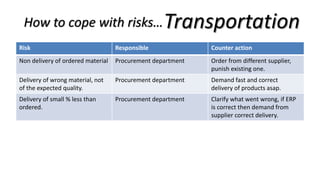 How to cope with risks…
Risk Responsible Counter action
Non delivery of ordered material Procurement department Order from different supplier,
punish existing one.
Delivery of wrong material, not
of the expected quality.
Procurement department Demand fast and correct
delivery of products asap.
Delivery of small % less than
ordered.
Procurement department Clarify what went wrong, if ERP
is correct then demand from
supplier correct delivery.
Transportation
 