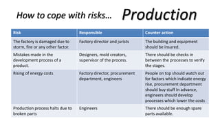 How to cope with risks…
Risk Responsible Counter action
The factory is damaged due to
storm, fire or any other factor.
Factory director and jurists The building and equipment
should be insured.
Mistakes made in the
development process of a
product.
Designers, mold creators,
supervisor of the process.
There should be checks in
between the processes to verify
the stages.
Rising of energy costs Factory director, procurement
department, engineers
People on top should watch out
for factors which indicate energy
rise, procurement department
should buy stuff In advance,
engineers should develop
processes which lower the costs
Production process halts due to
broken parts
Engineers There should be enough spare
parts available.
Production
 