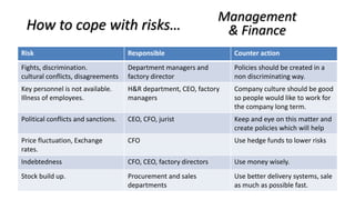 How to cope with risks…
Risk Responsible Counter action
Fights, discrimination.
cultural conflicts, disagreements
Department managers and
factory director
Policies should be created in a
non discriminating way.
Key personnel is not available.
Illness of employees.
H&R department, CEO, factory
managers
Company culture should be good
so people would like to work for
the company long term.
Political conflicts and sanctions. CEO, CFO, jurist Keep and eye on this matter and
create policies which will help
Price fluctuation, Exchange
rates.
CFO Use hedge funds to lower risks
Indebtedness CFO, CEO, factory directors Use money wisely.
Stock build up. Procurement and sales
departments
Use better delivery systems, sale
as much as possible fast.
Management
& Finance
 