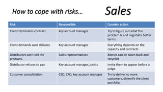 How to cope with risks…
Risk Responsible Counter action
Client terminates contract. Key account manager Try to figure out what the
problem is and negotiate better
terms.
Client demands over delivery. Key account manager Everything depends on the
capacity and contracts
Distributors can’t sell the
products.
Sales representatives Bottles can be taken back and
recycled
Distributor refuses to pay. Key account manager, jurists Invite them to appear before a
judge.
Customer consolidation CEO, CFO, key account manager Try to deliver to more
customers, diversify the client
portfolio.
Sales
 