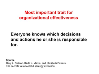 Everyone knows which decisions
and actions he or she is responsible
for.
Most important trait for
organizational effectiveness
Source
Gary L. Neilson, Karla L. Martin, and Elizabeth Powers:
The secrets to successful strategy execution.
 