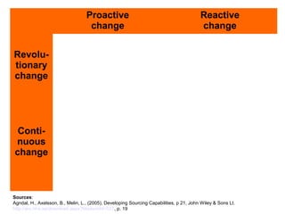 Proactive
change
Reactive
change
Revolu-
tionary
change
Conti-
nuous
change
Sources:
Agndal, H., Axelsson, B., Melin, L., (2005), Developing Sourcing Capabilities, p 21, John Wiley & Sons Lt.
http://arc.hhs.se/download.aspx?MediumId=537, p. 19
 