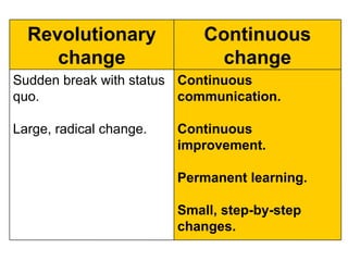 Sudden break with status
quo.
Large, radical change.
Revolutionary
change
Continuous
communication.
Continuous
improvement.
Permanent learning.
Small, step-by-step
changes.
Continuous
change
 