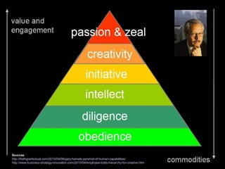 Sources:
http://thehypertextual.com/2010/04/08/gary-hamels-pyramid-of-human-capabilities/
http://www.business-strategy-innovation.com/2010/04/employee-traits-hierarchy-for-creative.htm
 