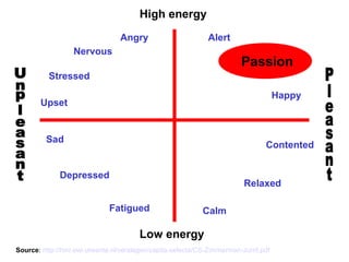 Source: http://hmi.ewi.utwente.nl/verslagen/capita-selecta/CS-Zimmerman-Jurrit.pdf
High energy
Low energy
Alert
Passion
Happy
Nervous
Stressed
Upset
Sad
Depressed
Fatigued Calm
Relaxed
Contented
Angry
 