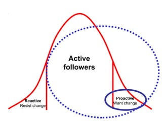 Active
followers
Proactive
Want change
Reactive
Resist change
 