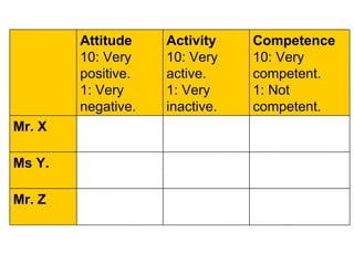 Activity
10: Very
active.
1: Very
inactive.
Ms Y.
Mr. Z
Competence
10: Very
competent.
1: Not
competent.
Attitude
10: Very
positive.
1: Very
negative.
Mr. X
 