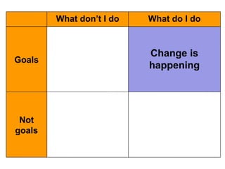 Not
goals
Change is
happening
Goals
What do I doWhat don’t I do
 